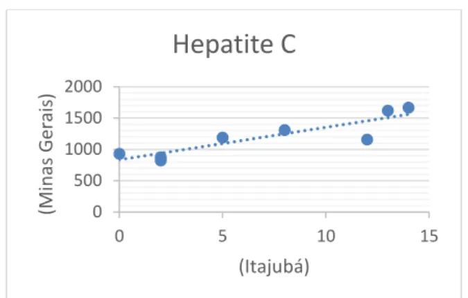 Figura 10 - Relação da quantidade de casos de Hepatite  C no município de Itajubá e estado de Minas Gerais 