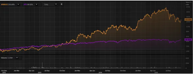 Figure 5-WhiteWave’s Daily Stock Price Evolution Since the IPO (Oct.2012- Nov.2015) 