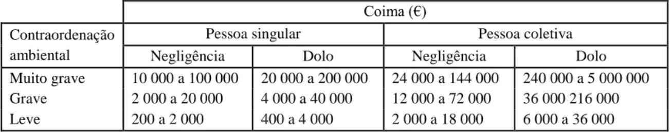 Tabela 3.2 - Regime de coimas para as contraordenações ambientais definido na Lei nº 50/2006  Coima (€) 