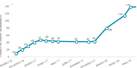 Figura 4.4- Evolução do número de oleões na rede PRIO TOP LEVEL (fonte: PRIO, 2016 – 2018) 