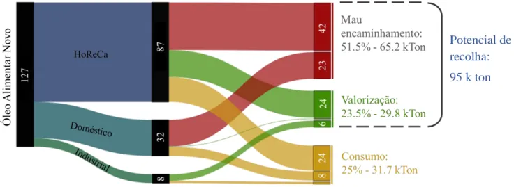 Figura 6.1 - Consumo de óleo novo e encaminhamento do OAU por setor, Portugal continental 2016 