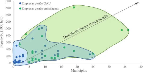 Figura 6.2 - Comparação da abrangência geográfica e demográfica dos operadores de gestão de OAU e embalagens (2014 –  embalagens e 2017 - OAU) 