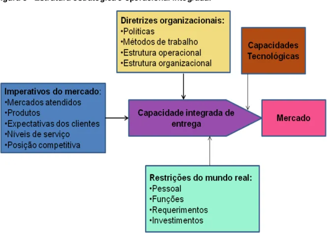 Figura 3 - Estrutura estratégica e operacional integrada.  