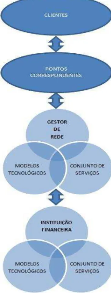 Figura 7  – Componentes macro da solução de Correspondente Bancário  