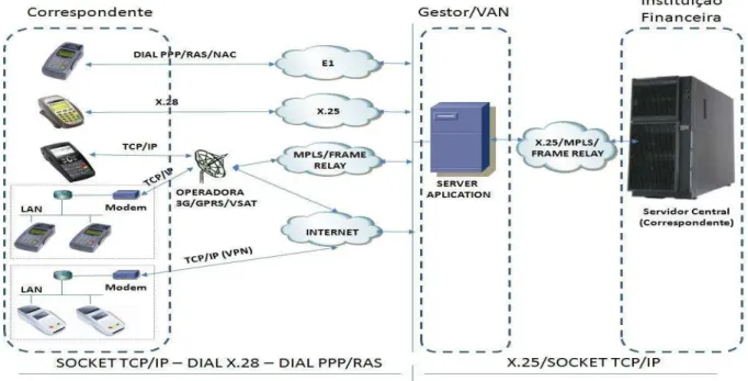 Figura 10 - Arquitetura da solução POS baseada em aplicação cliente/servidor 