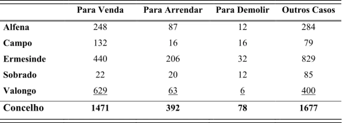 Figura 2:  Situação dos alojamentos vagos em Valongo (INE, 2001)