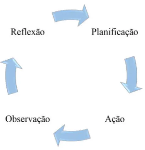 Figura 15. Ciclo da Investigação-Ação 