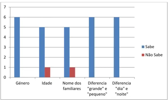 Gráfico nº2: Identificação do género, idade, nomes dos familiares e diferenciação de  vários itens  