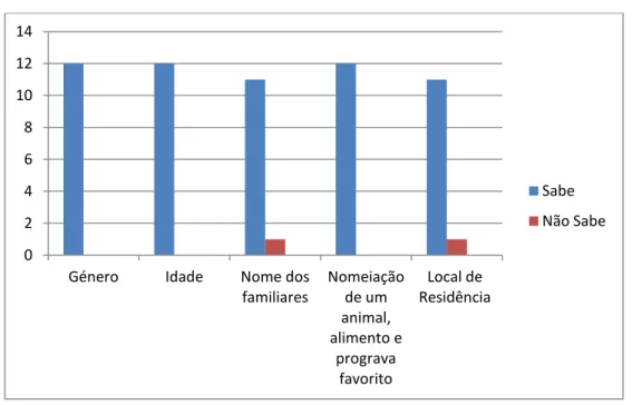Gráfico nº 6: Identificação do género, idade, nome dos familiares. Identificação do  local de residência