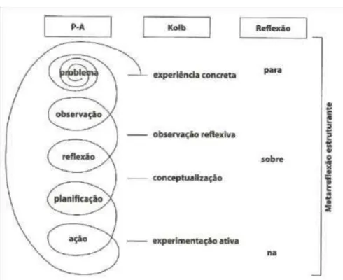 Figura 1. Esquema de pesquisa-ação segundo Alarcão, 2010. 