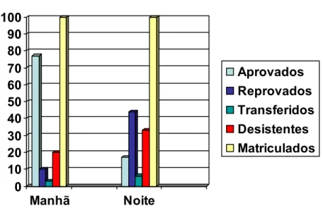 Figura 2: Situação de alfabetizandos em 2006 na escola B. 