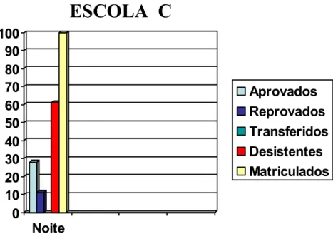 Figura 3: Situação de alfabetizandos em 2006 na escola C. 