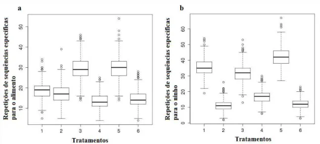 Figura 3. Comparação entre os tratamentos das repetições de sequências específicas de  ida  ao  alimento  (a)  e  retorno  ao  ninho  (b)