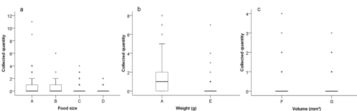 Figure  2.  Number  of  food  items  collected  according  to  (a)  size  (GH:  1,  2,  and  3  ×  4, 