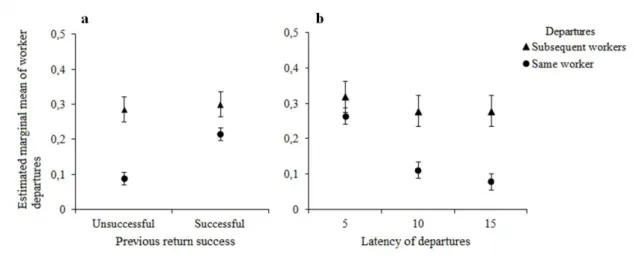 Fig. 2 Comparison among estimated marginal mean of worker departures. a) Effect of 