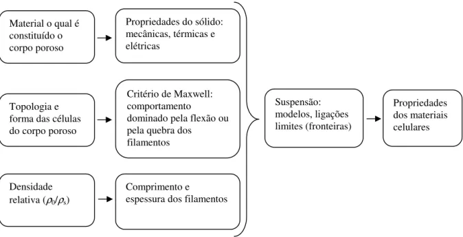 Figura 2.1 – Fatores que influenciam as propriedades dos materiais celulares (adaptado de  SHEFFLER e COLOMBO, 2005)