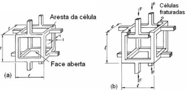 Figura 2.15 – Modelo cúbico para cerâmica celular com células abertas  l  representa o 