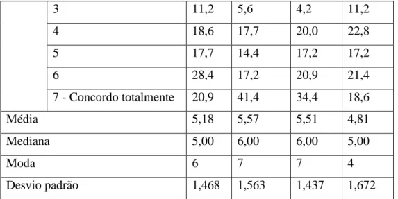 Tabela 7 - Tabela de frequências e medidas de estatística descritiva - PRODUTO 