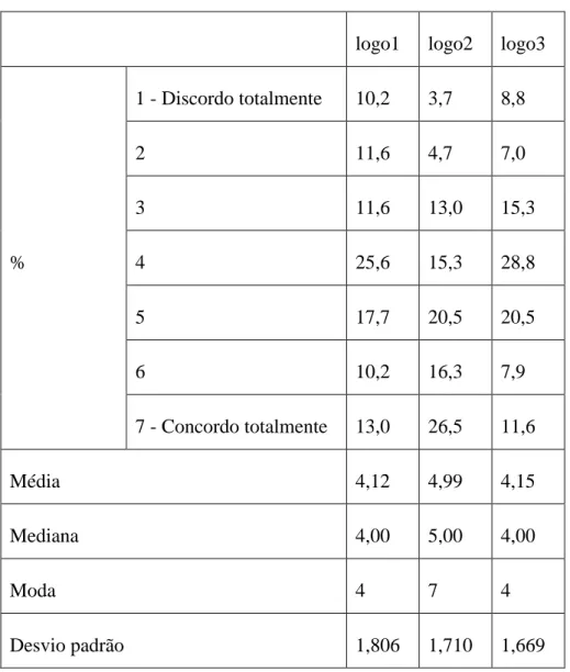 Tabela 9 - Tabela de frequências e medidas de estatística descritiva - LOGO 