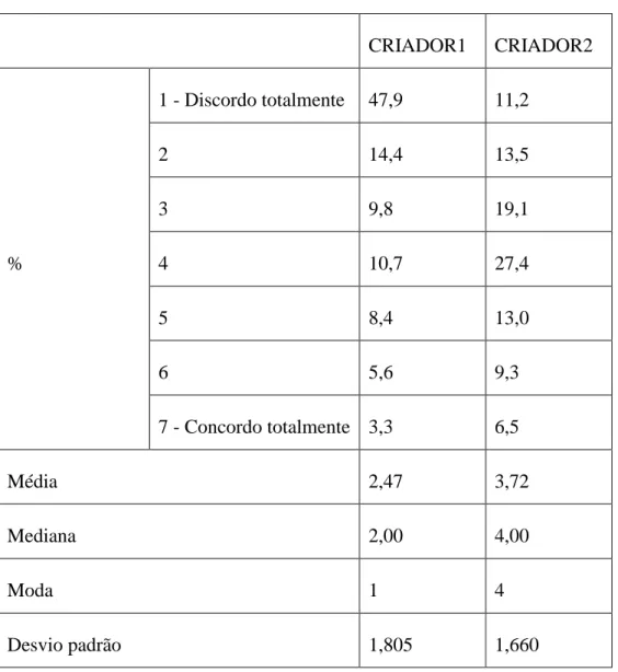 Tabela 10 - Tabela de frequências e medidas de estatística descritiva - CRIADOR 