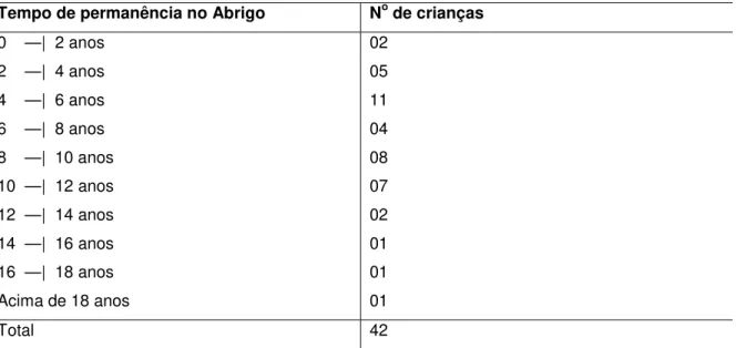 Tabela 1 – Distribuição do quantitativo de crianças disponíveis a adoção no Abrigo, segundo o tempo  de permanência na unidade 