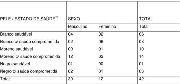 Tabela 2 – Distribuição do quantitativo de crianças disponíveis a adoção no Abrigo, segundo cor da  pele, situação de saúde e sexo 