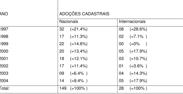 Tabela 3 – Distribuição das Adoções Cadastrais, segundo o ano de sua realização.  (1997-2004) 