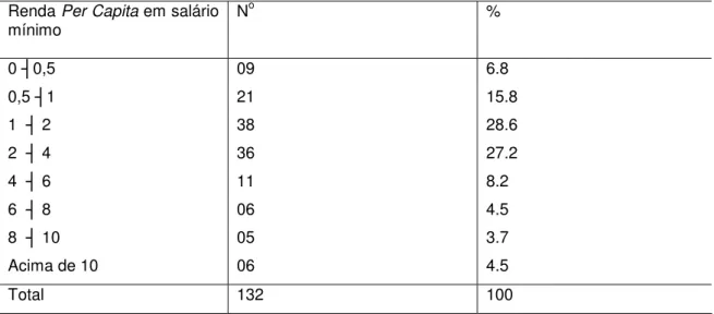 Tabela 4 – Distribuição dos Adotantes Cadastrais, segundo a renda per capita. (1997 a 2004) 