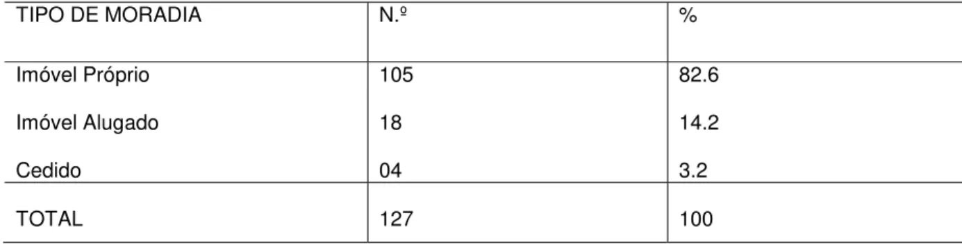 Tabela 8 – Distribuição dos Adotantes Cadastrais, segundo o tipo de moradia.  (1997 a 2004)  TIPO DE MORADIA  N.º   %  Imóvel Próprio   Imóvel Alugado  Cedido   105 18 04  82.6 14.2 3.2  TOTAL 127  100 