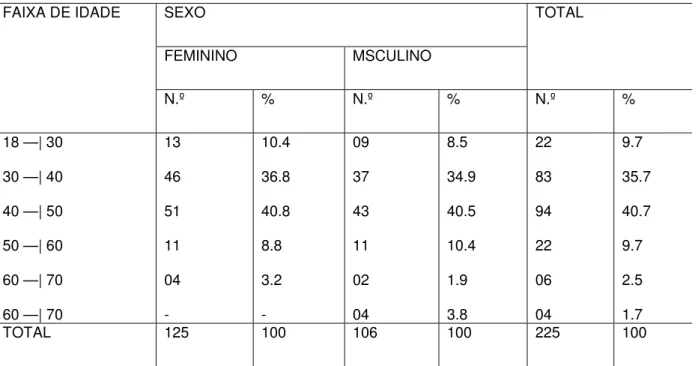 Tabela 9 – Distribuição dos Adotantes Cadastrais, segundo a faixa etária e sexo  (1997 a 2004)  SEXO  FEMININO MSCULINO  TOTAL FAIXA DE IDADE   N.º % N.º % N.º  %  18 —| 30  30 —| 40  40 —| 50  50 —| 60  60 —| 70  60 —| 70  13 46 51 11 04 -  10.4 36.8 40.8