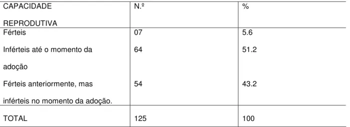 Tabela 10 – Distribuição dos Adotantes Cadastrais, segundo a capacidade reprodutiva.  (1997 a 2004)  CAPACIDADE    REPRODUTIVA   N.º %  Férteis 