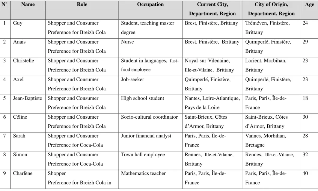 Table 1.   Table of Interviewees: Names, Role, Occupation, City of Origin, Current City, Age