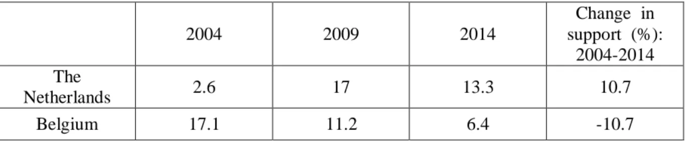 Table  1.  Support  for  radical  right  parties  at  EP  elections  (2004-2014) 9