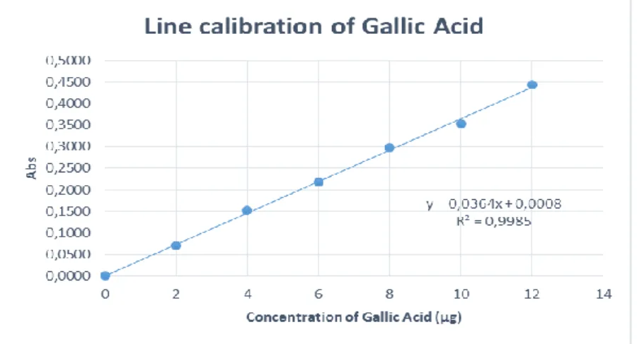 Figure 7 -  Total phenols, no-tannins and tannins in g GAE/100g ext ± SD. 