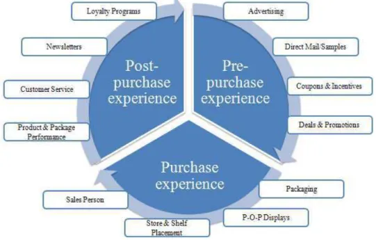 Figure 2: Brand’s touchpoints at the pre-purchase, purchase and post-purchase stages  