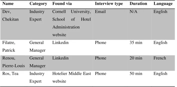 Figure 5: Interviewees profiles and interview details 