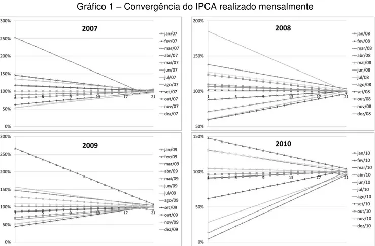 Gráfico 1  – Convergência do IPCA realizado mensalmente 