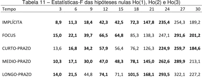 Tabela 11  – Estatísticas-F das hipóteses nulas Ho(1), Ho(2) e Ho(3) 