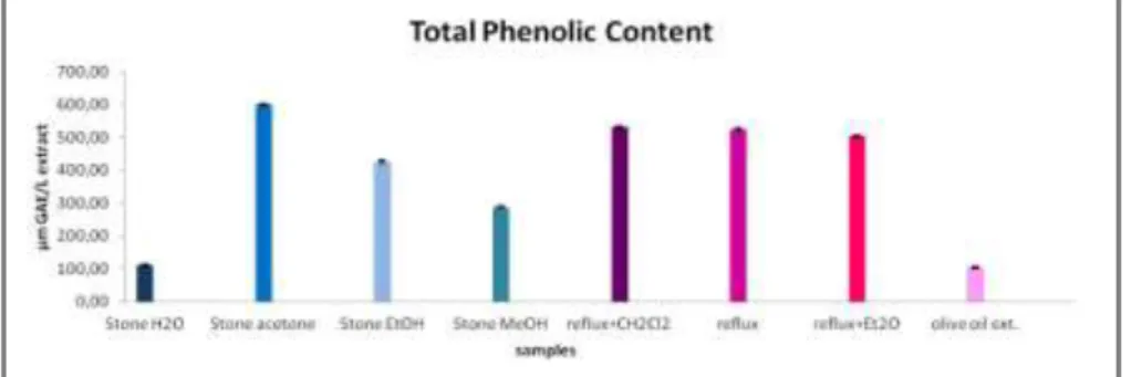 Figure 9 – Total phenolic content of olive stone extracts prepared using different procedures
