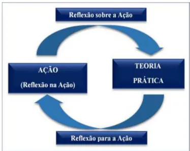 Figura 1. O ciclo de reflexão-ação. 
