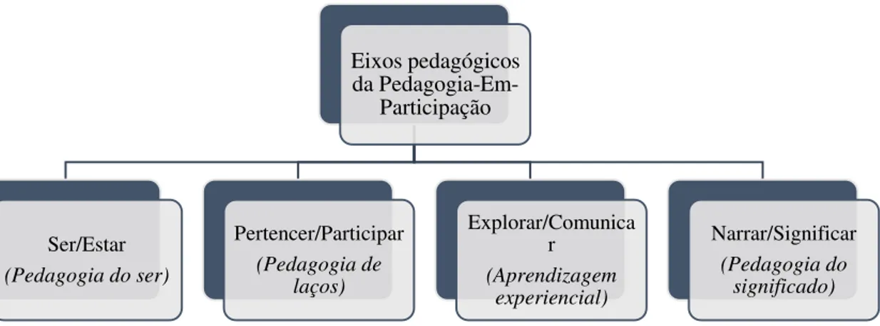 Figura 3. Eixos Pedagógicos da Pedagogia-Em-Participação (Fonte: Adaptado de Oliveira-Formosinho 