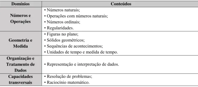 Tabela 4. Síntese dos Conteúdos Abordados na Área da Matemática 