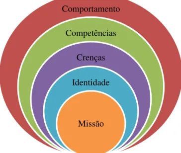 Figura 1. Modelo da cebola: modelo de níveis de reflexão de Korthagen (Flores &amp; Simão,  2009, p