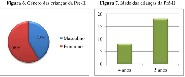 Figura 7. Idade das crianças da Pré-II Figura 6. Género das crianças da Pré-II 