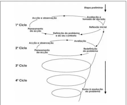 Figura 1. Processo cíclico das etapas de uma investigação-ação. 