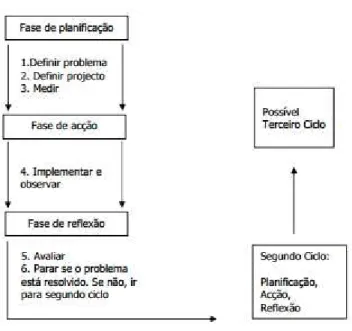 Figura 3  –  Fases da investigação-ação. 