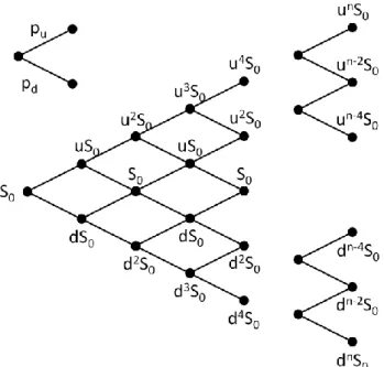 Figure 1: Binomial Tree 