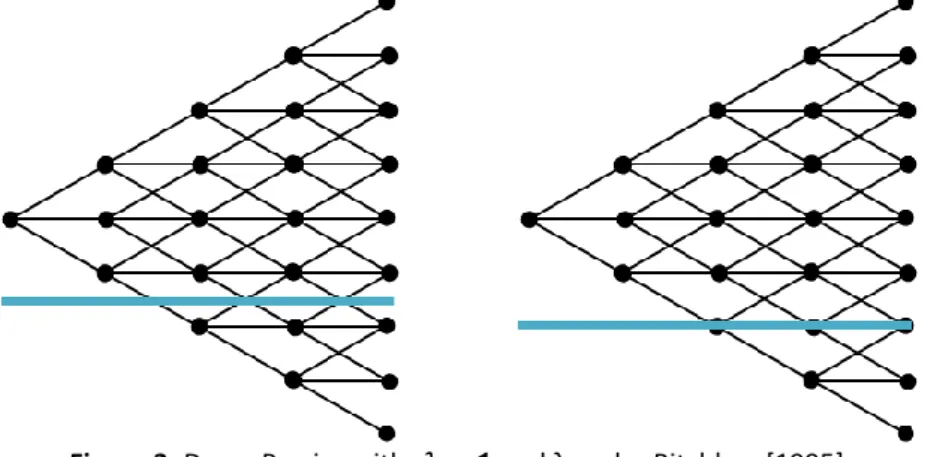 Figure 3: Down Barrier with        and λ under Ritchken *1995+           