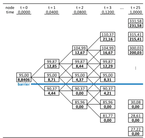 Figure 4: Trinomial Tree for a Down-and-Out call option          At each node (trees) we have: 