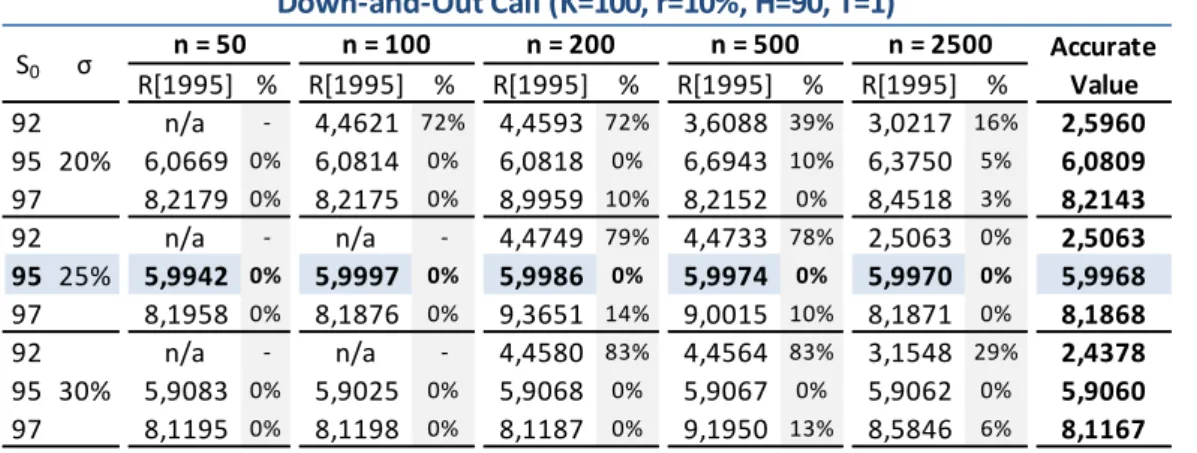 Table 3: Down-and-Out Call - Sensitivities